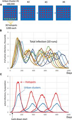 Social Heterogeneity Drives Complex Patterns of the COVID-19 Pandemic: Insights From a Novel Stochastic Heterogeneous Epidemic Model (SHEM)